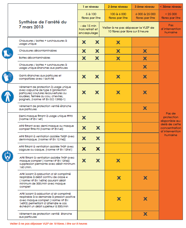 SEBEMEX - Tableau choix EPI contre les particules d'amiante en fonction du niveau d'empoussièrement